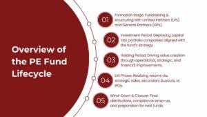 Private Equity Fund Lifecycle Explained Clearly with Examples