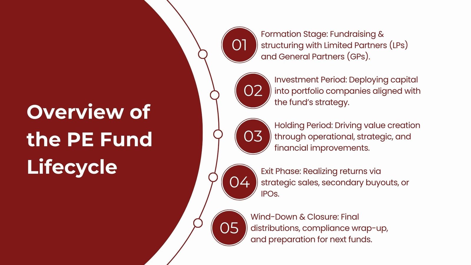Private Equity Fund Lifecycle Explained Clearly with Examples
