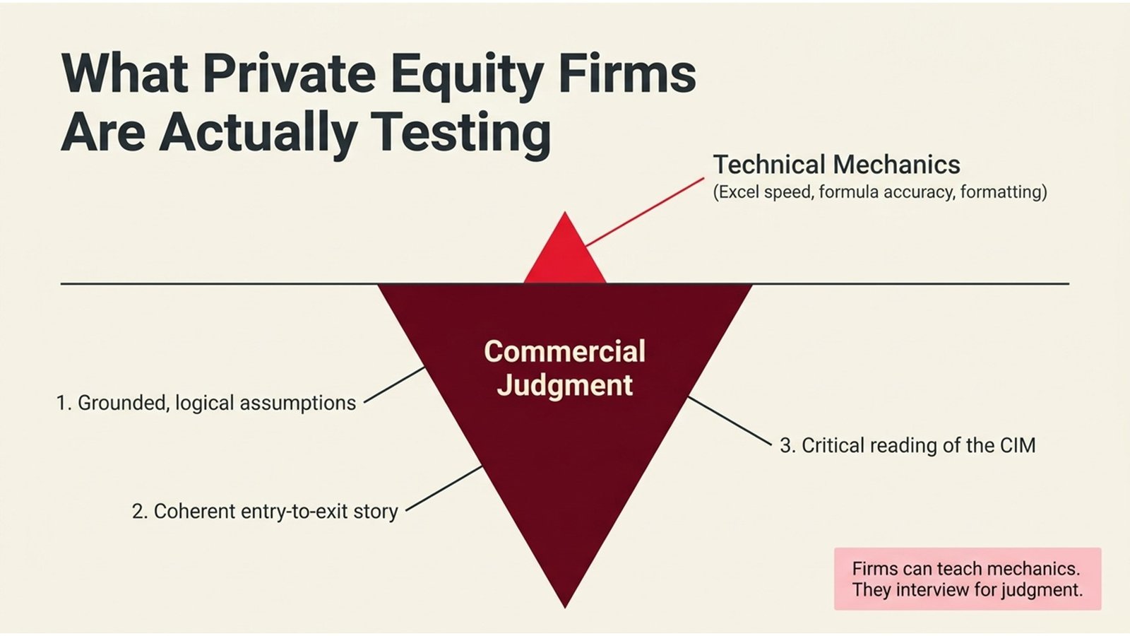 Private Equity Modeling Test Prep