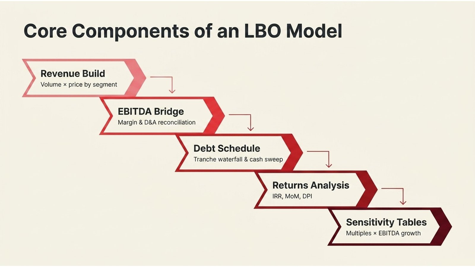 Private Equity Modeling Test Prep
