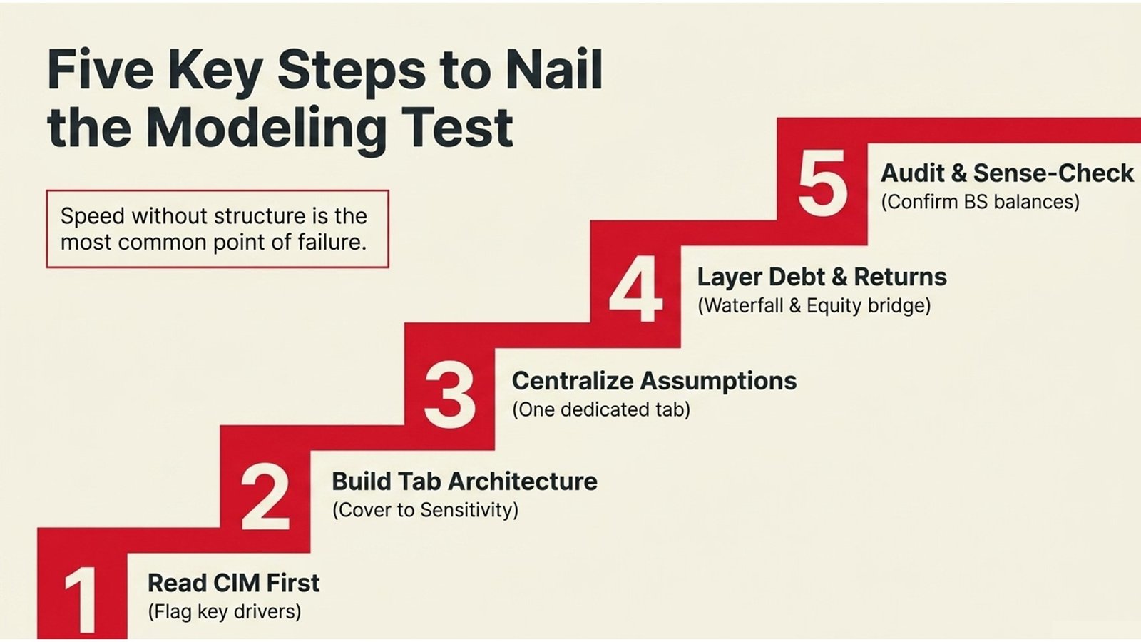 Private Equity Modeling Test Prep