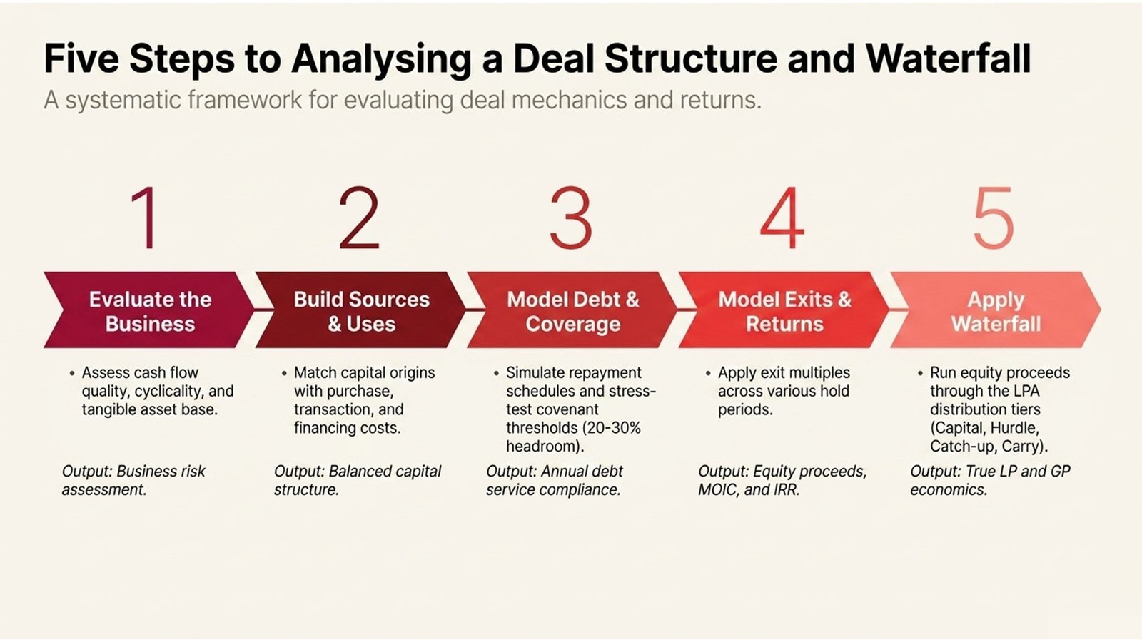 Private Equity Waterfall Structures