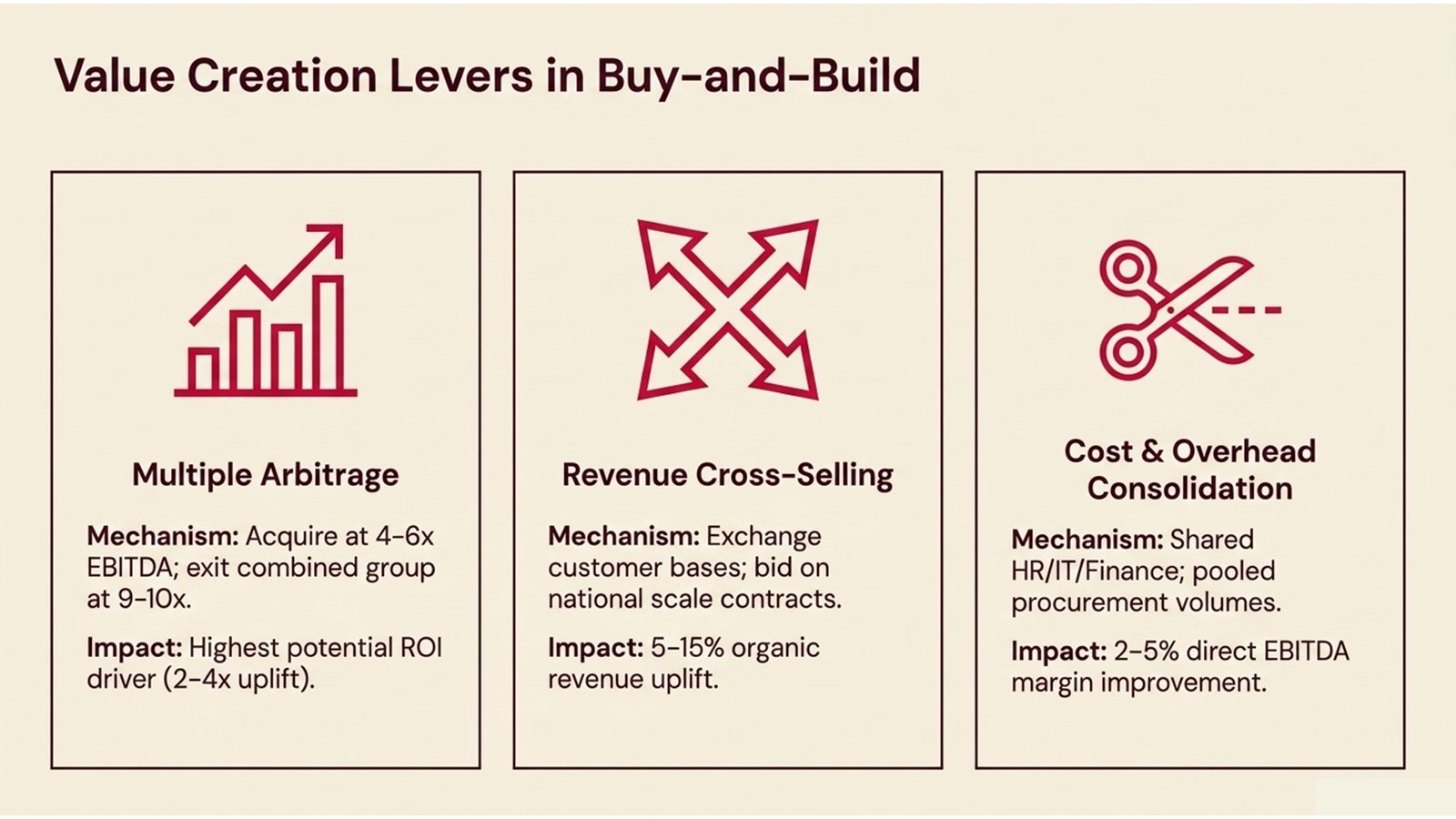Buy-and-Build Add-On Acquisitions
