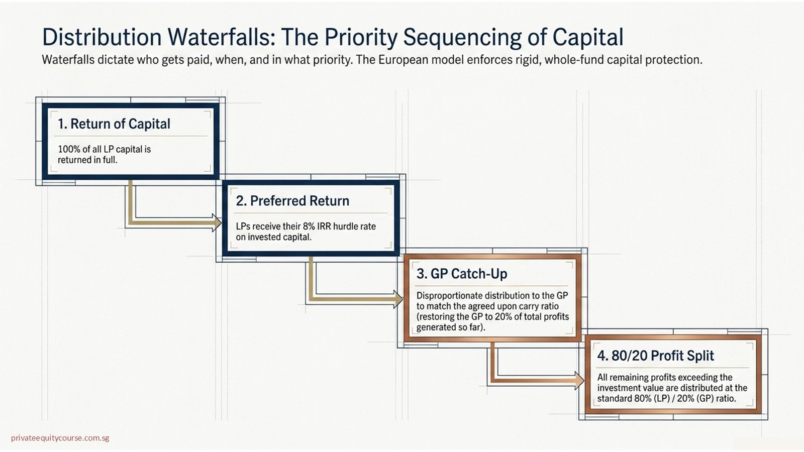 Private Equity Fund Economics