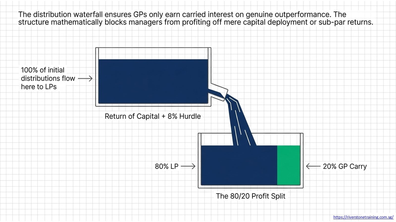 Private Equity LP GP Structure