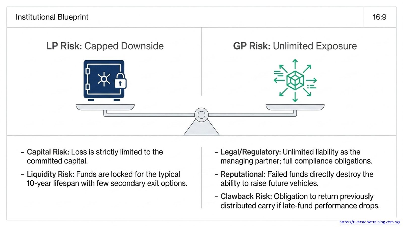 Private Equity LP GP Structure